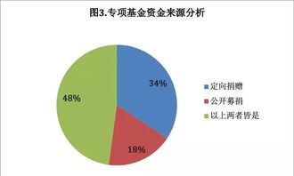 社會(huì)引領(lǐng) 專項(xiàng)基金發(fā)展迎來拐點(diǎn) 哪些趨勢和機(jī)會(huì)不容忽視